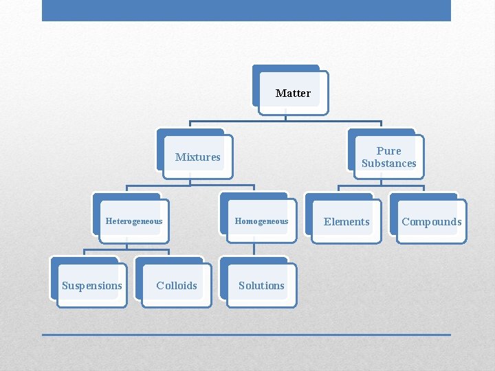 Matter Pure Substances Mixtures Heterogeneous Suspensions Colloids Homogeneous Solutions Elements Compounds 