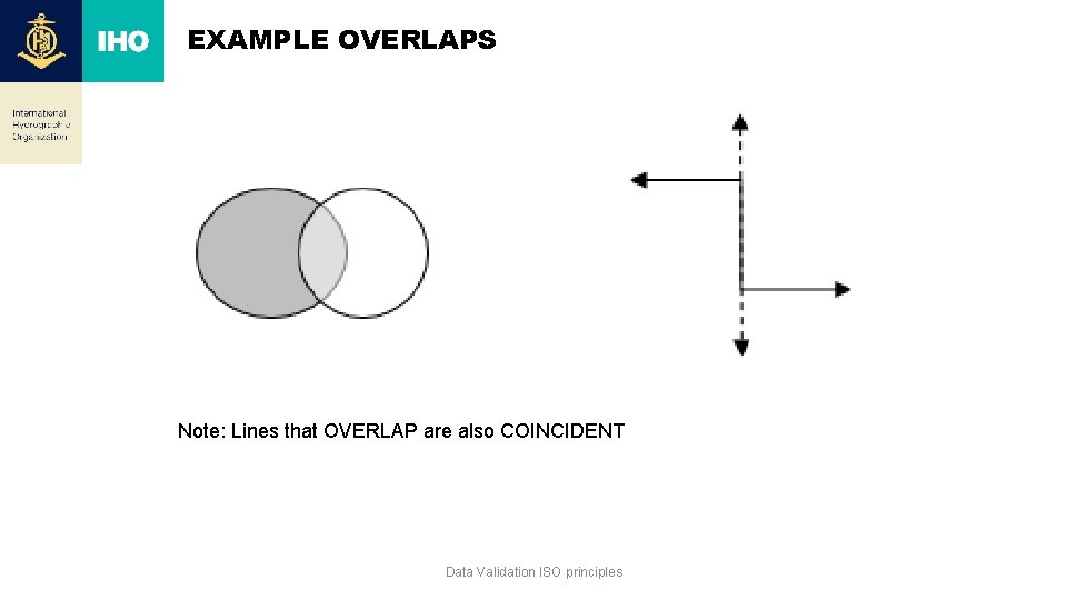 EXAMPLE OVERLAPS Note: Lines that OVERLAP are also COINCIDENT Data Validation ISO principles 