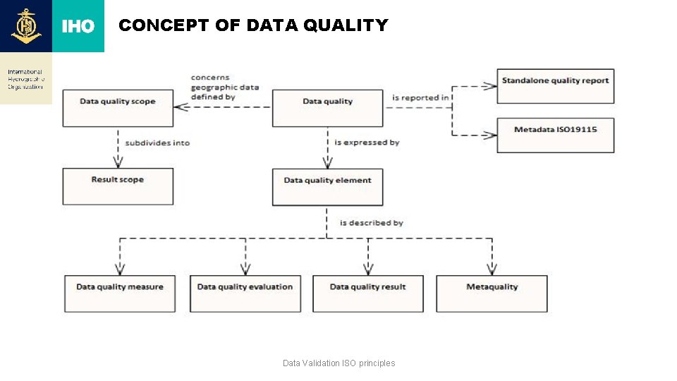 CONCEPT OF DATA QUALITY Data Validation ISO principles 