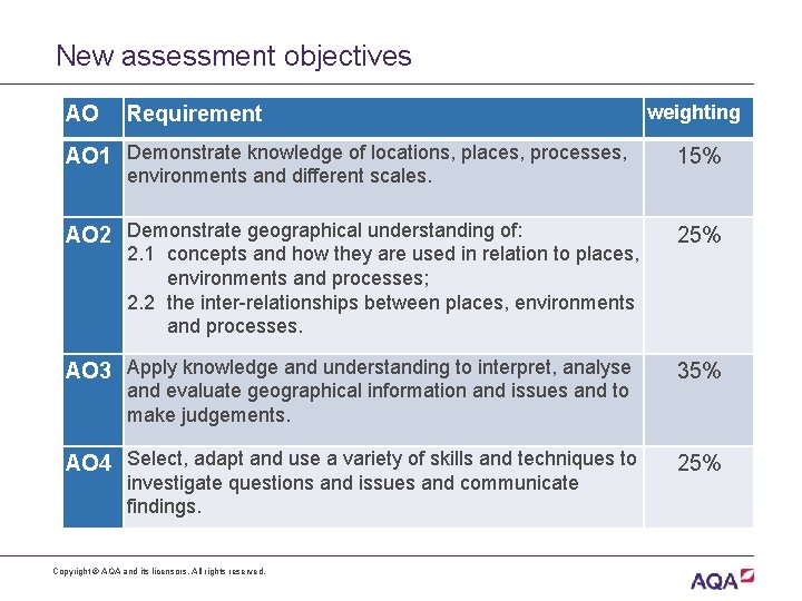 New assessment objectives AO Requirement weighting AO 1 Demonstrate knowledge of locations, places, processes,