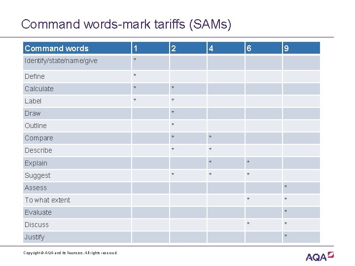 Command words-mark tariffs (SAMs) Command words 1 2 Identify/state/name/give * Define * Calculate *