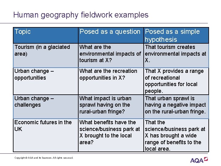 Human geography fieldwork examples Topic Posed as a question Posed as a simple hypothesis