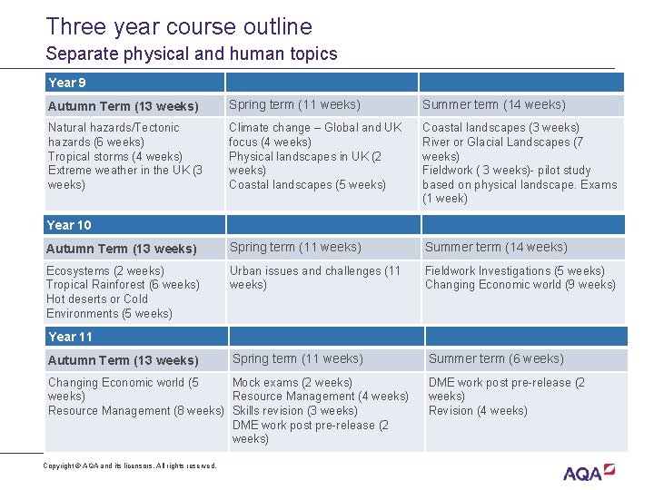 Three year course outline Separate physical and human topics Year 9 Autumn Term (13