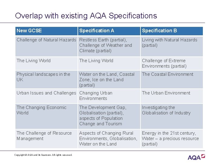 Overlap with existing AQA Specifications New GCSE Specification A Specification B Challenge of Natural