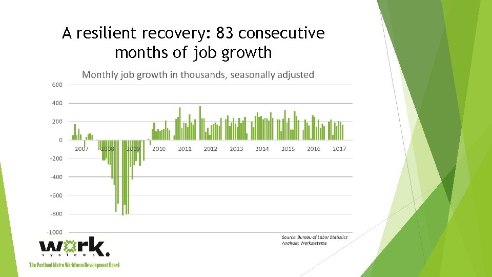 A resilient recovery: 83 consecutive months of job growth 