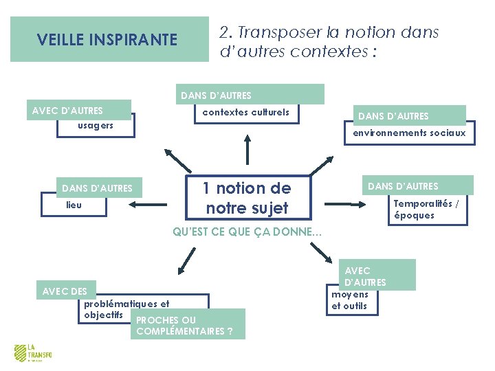 VEILLE INSPIRANTE 2. Transposer la notion dans d’autres contextes : DANS D’AUTRES AVEC D’AUTRES