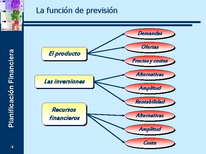 La función de previsión Planificación Financiera Demandas 4 El producto Las inversiones Ofertas Precios