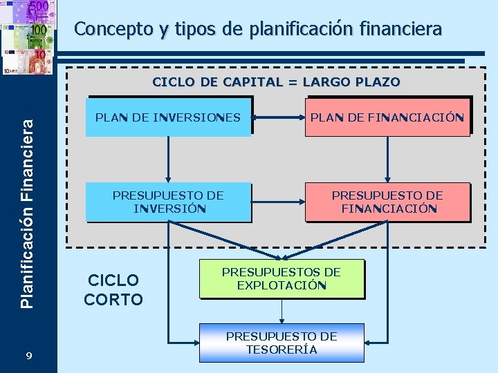 Concepto y tipos de planificación financiera Planificación Financiera CICLO DE CAPITAL = LARGO PLAZO