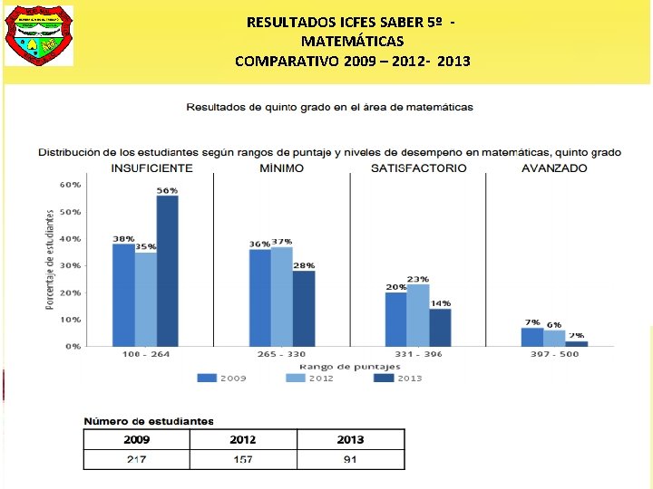 RESULTADOS ICFES SABER 5º MATEMÁTICAS COMPARATIVO 2009 – 2012 - 2013 