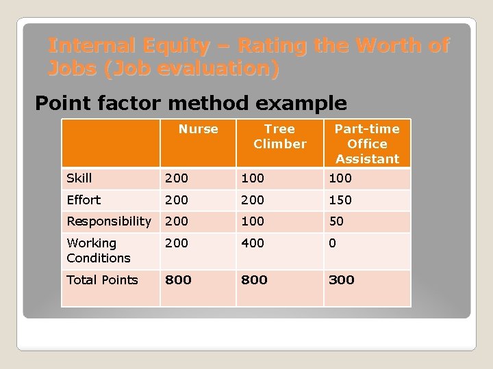 Internal Equity – Rating the Worth of Jobs (Job evaluation) Point factor method example