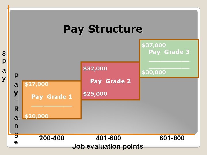 Pay Structure $37, 000 $ P a y $32, 000 P a y R