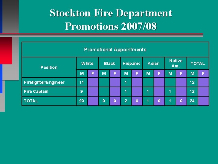 Stockton Fire Department Promotions 2007/08 Promotional Appointments Position White M F Black M F Stockton Fire Department Promotions 2007/08 Promotional Appointments Position White M F Black M F