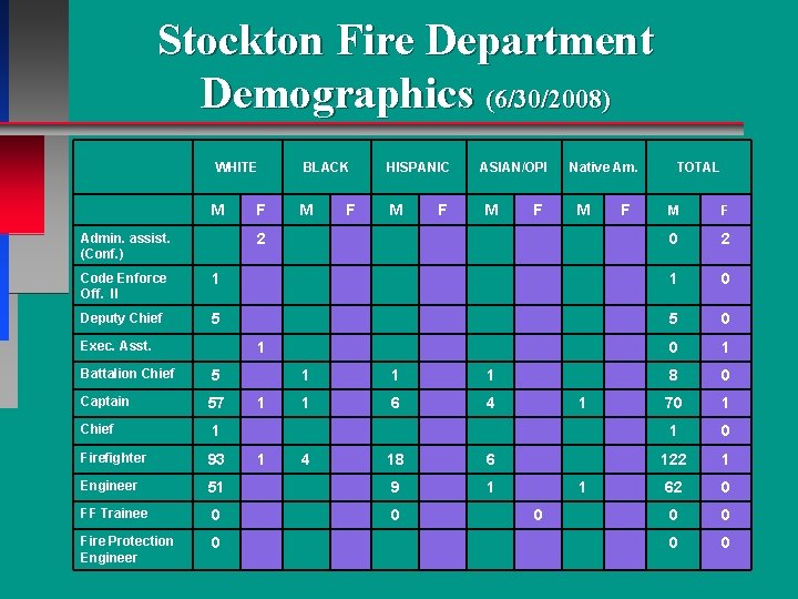 Stockton Fire Department Demographics (6/30/2008) WHITE M Admin. assist. (Conf. ) F BLACK M Stockton Fire Department Demographics (6/30/2008) WHITE M Admin. assist. (Conf. ) F BLACK M