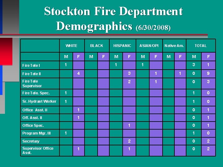 Stockton Fire Department Demographics (6/30/2008) WHITE M Fire Tele I F 1 M F Stockton Fire Department Demographics (6/30/2008) WHITE M Fire Tele I F 1 M F