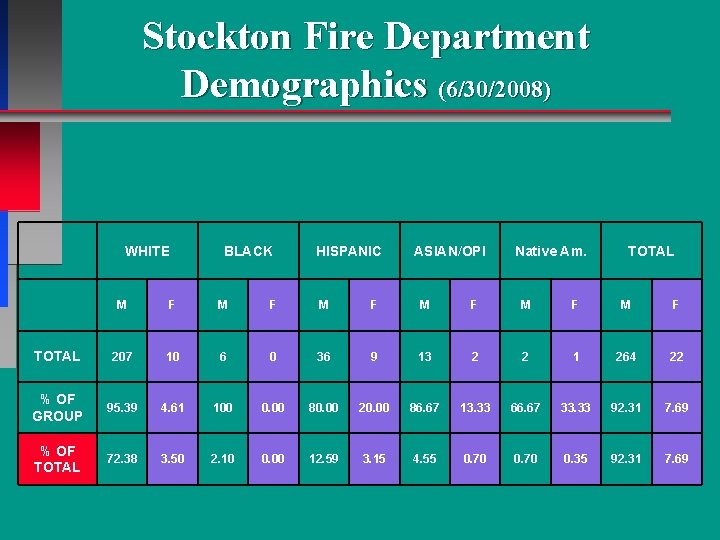 Stockton Fire Department Demographics (6/30/2008) WHITE BLACK HISPANIC ASIAN/OPI Native Am. TOTAL M F Stockton Fire Department Demographics (6/30/2008) WHITE BLACK HISPANIC ASIAN/OPI Native Am. TOTAL M F