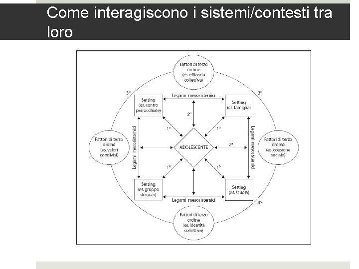 Come interagiscono i sistemi/contesti tra loro 