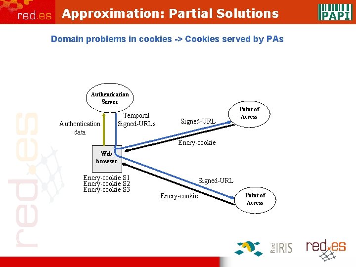 Approximation: Partial Solutions Domain problems in cookies -> Cookies served by PAs Authentication Server