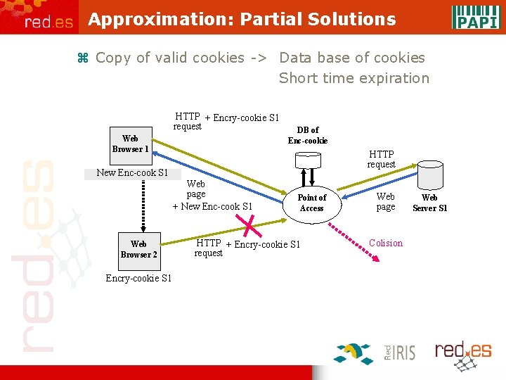 Approximation: Partial Solutions z Copy of valid cookies -> Data base of cookies Short