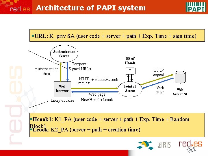 Architecture of PAPI system §URL: K_priv SA (user code + server + path +