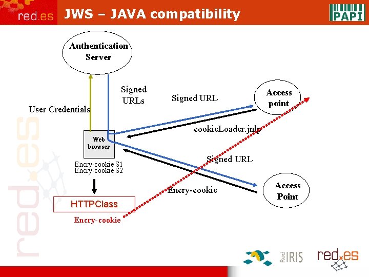 JWS – JAVA compatibility Authentication Server User Credentials Signed URL Access point cookie. Loader.