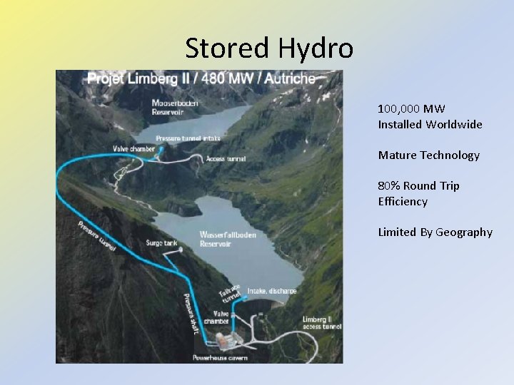 Stored Hydro 100, 000 MW Installed Worldwide Mature Technology 80% Round Trip Efficiency Limited