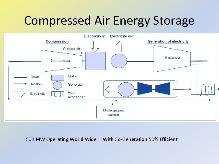 Compressed Air Energy Storage 500 MW Operating World Wide With Co-Generation 50% Efficient 