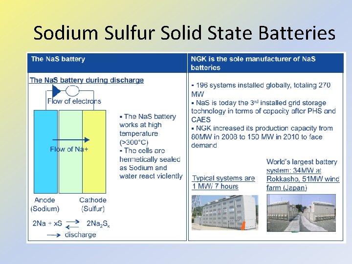 Sodium Sulfur Solid State Batteries 