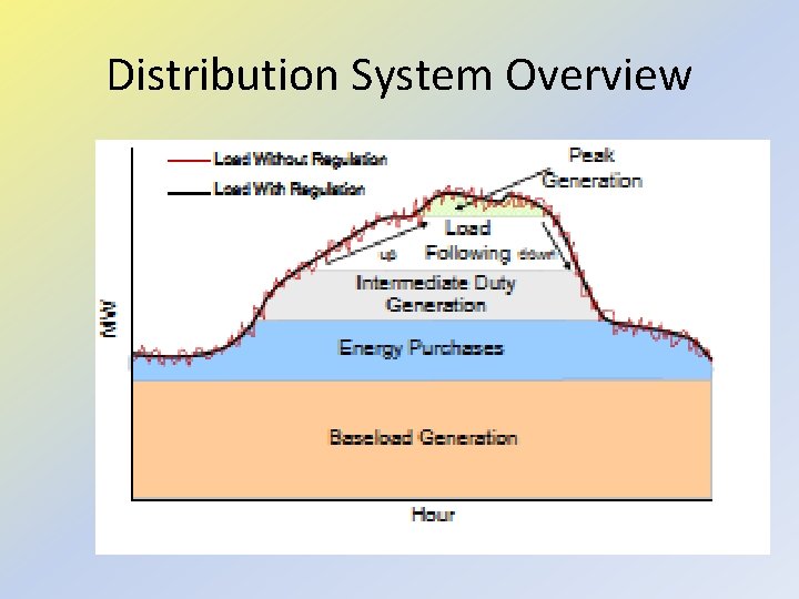 Distribution System Overview 