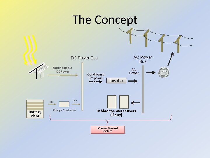 The Concept AC Power Bus DC Power Bus Unconditioned DC Power DC Battery Plant