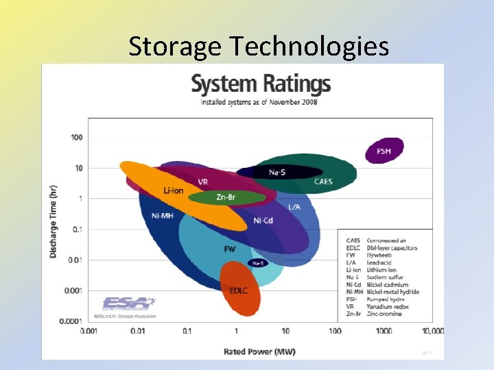 Storage Technologies 