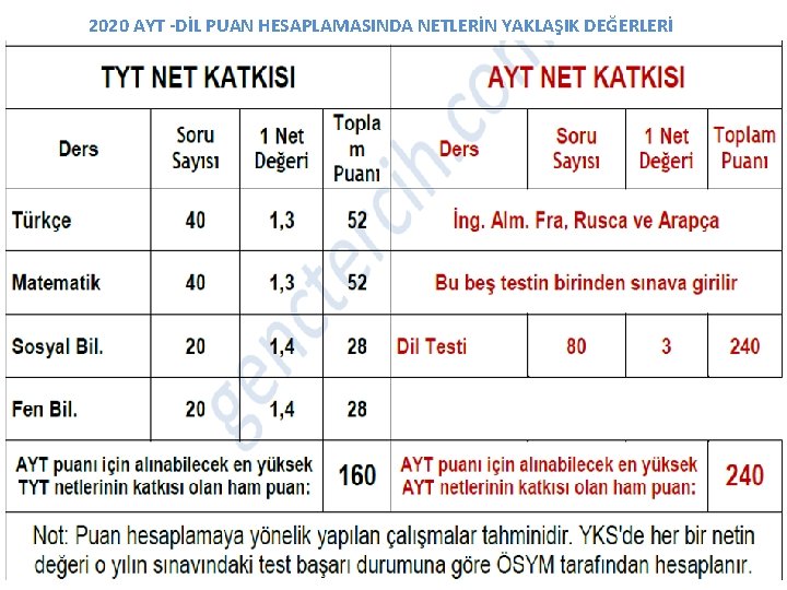 2020 AYT -DİL PUAN HESAPLAMASINDA NETLERİN YAKLAŞIK DEĞERLERİ 