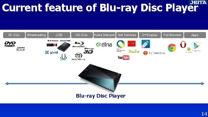 Current feature of Blu-ray Disc Player SD Disc Broadcasting USB Flash Memory HD Disc