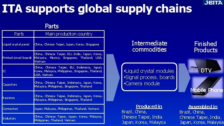 ITA supports global supply chains Parts Liquid crystal panel Main production country China, Chinese