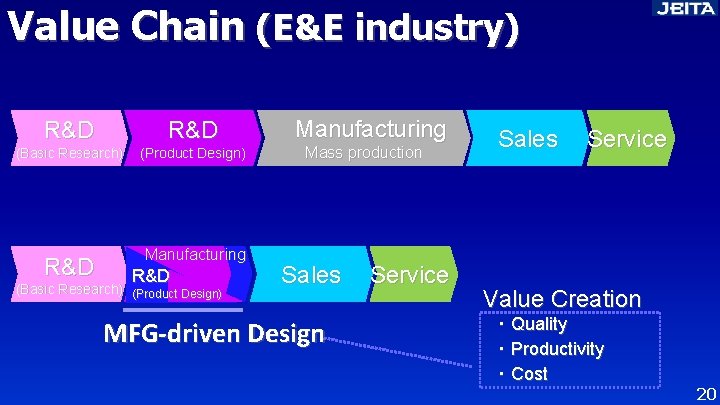 Value Chain (E&E industry) R&D (Basic Research) (Product Design) R&D Manufacturing R&D (Basic Research)