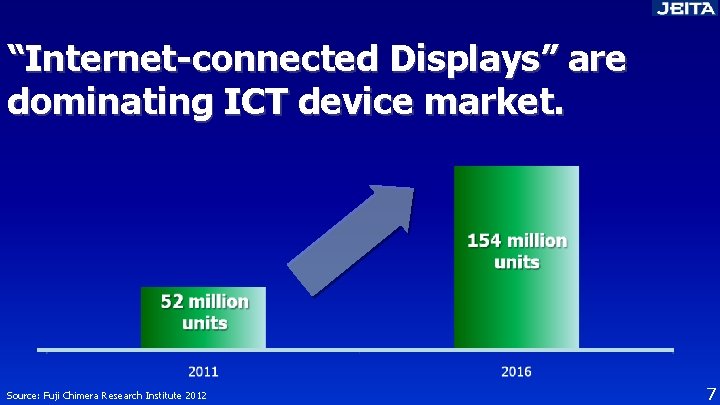 “Internet-connected Displays” are dominating ICT device market. Source: Source Fuji Chimera Research Institute 2012