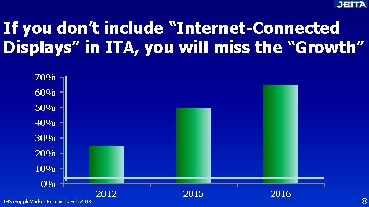If you don’t include “Internet-Connected Displays” in ITA, you will miss the “Growth” 70%
