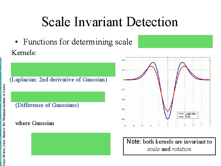 http: //www. wisdom. weizmann. ac. il/~deniss/vision_spring 04/files/Invariant. Features. ppt Darya Frolova, Denis Simakov The