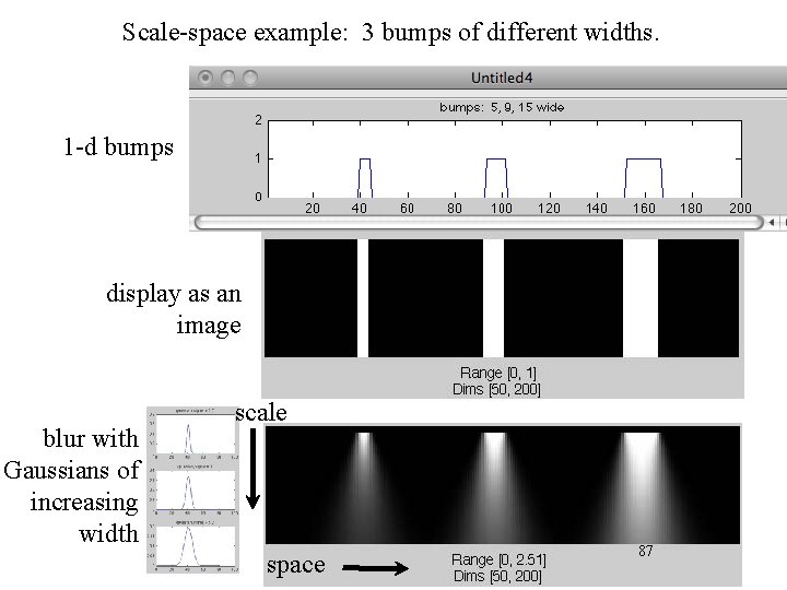 Scale-space example: 3 bumps of different widths. 1 -d bumps display as an image