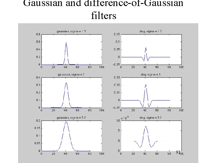 Gaussian and difference-of-Gaussian filters 93 