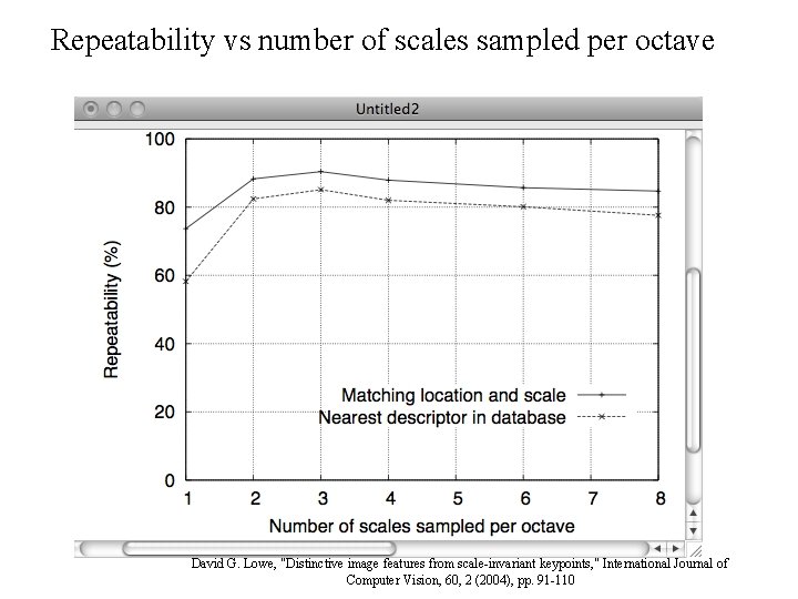 Repeatability vs number of scales sampled per octave David G. Lowe, "Distinctive image features