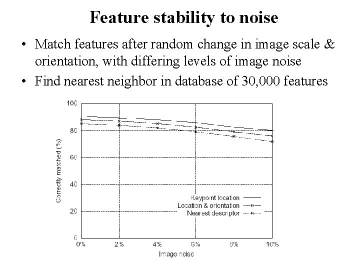 Feature stability to noise • Match features after random change in image scale &