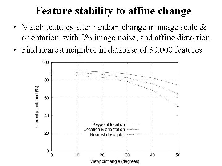 Feature stability to affine change • Match features after random change in image scale