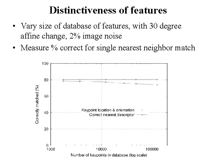 Distinctiveness of features • Vary size of database of features, with 30 degree affine