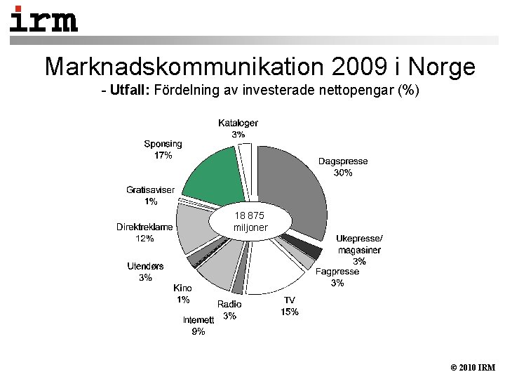 Marknadskommunikation 2009 i Norge - Utfall: Fördelning av investerade nettopengar (%) 18 875 miljoner