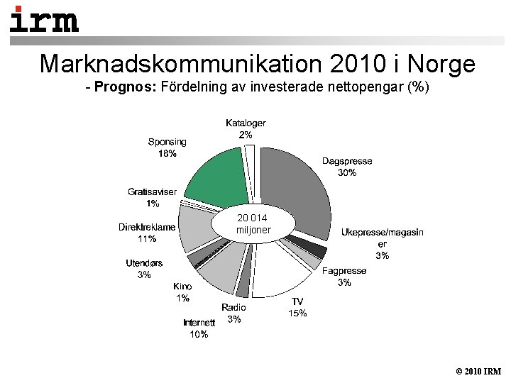 Marknadskommunikation 2010 i Norge - Prognos: Fördelning av investerade nettopengar (%) 20 014 miljoner