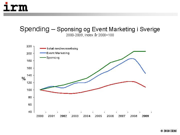 Spending – Sponsing og Event Marketing i Sverige 2000 -2009, Index år 2000=100 ©
