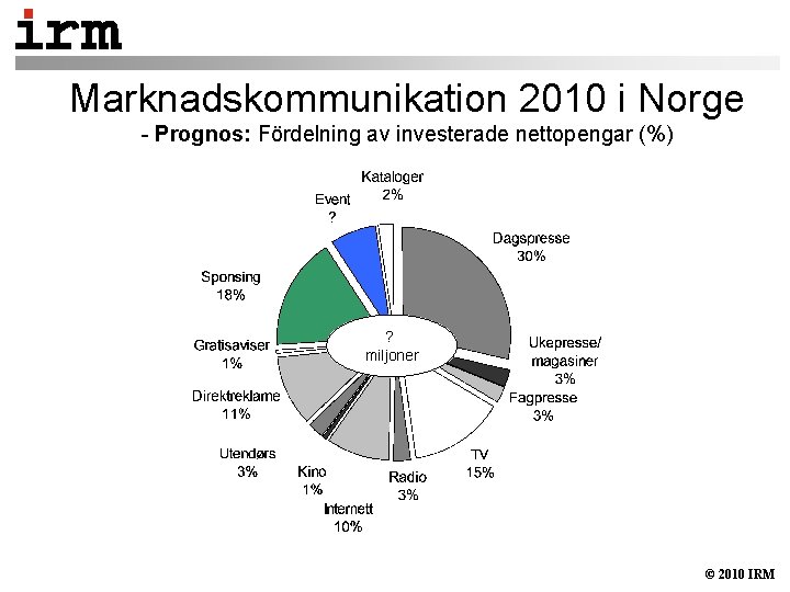 Marknadskommunikation 2010 i Norge - Prognos: Fördelning av investerade nettopengar (%) ? miljoner ©