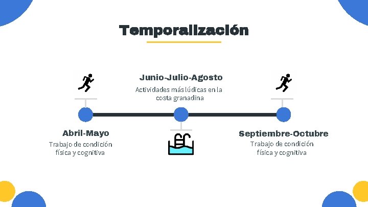 Temporalización Junio-Julio-Agosto Actividades más lúdicas en la costa granadina Abril-Mayo Trabajo de condición física