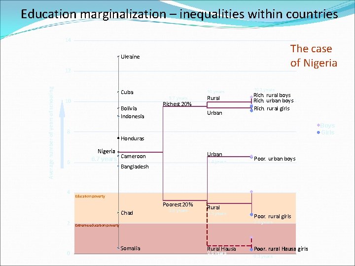 Education marginalization – inequalities within countries 14 The case of Nigeria Ukraine Average number