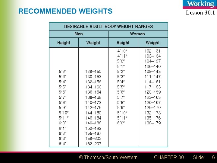 RECOMMENDED WEIGHTS © Thomson/South-Western Lesson 30. 1 CHAPTER 30 Slide 6 